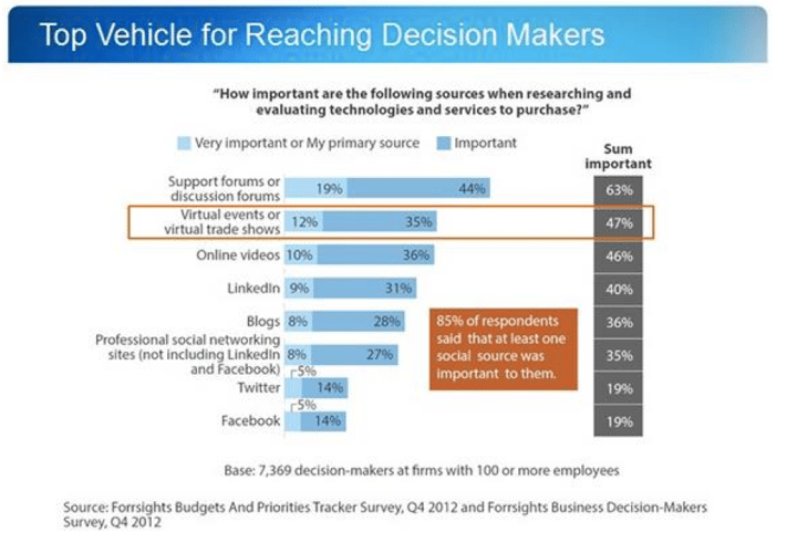 top vehicle for reaching decision makers infographic