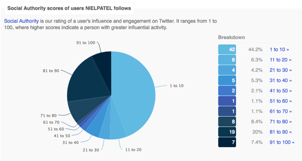 social authority scores of users niel patel follows